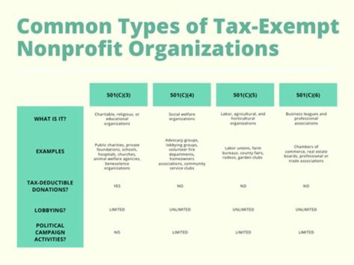 Are non profits exempt from taxes?