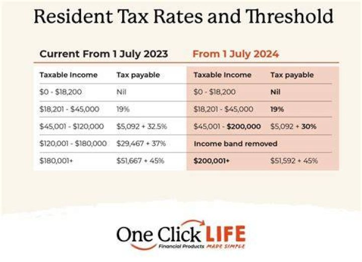 Are US pensions taxable in Australia?