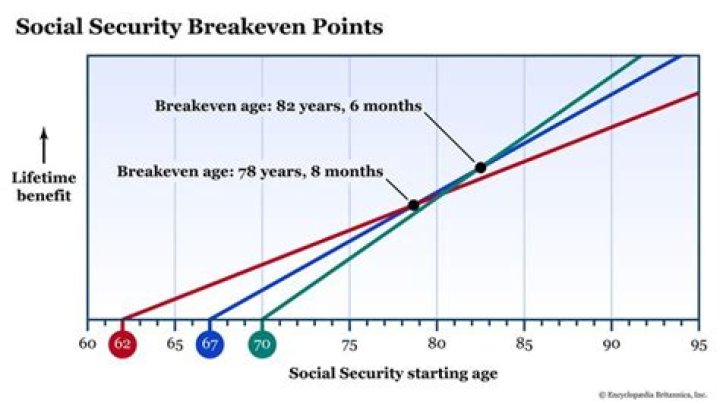 At what age do Social Security benefits no longer increase?