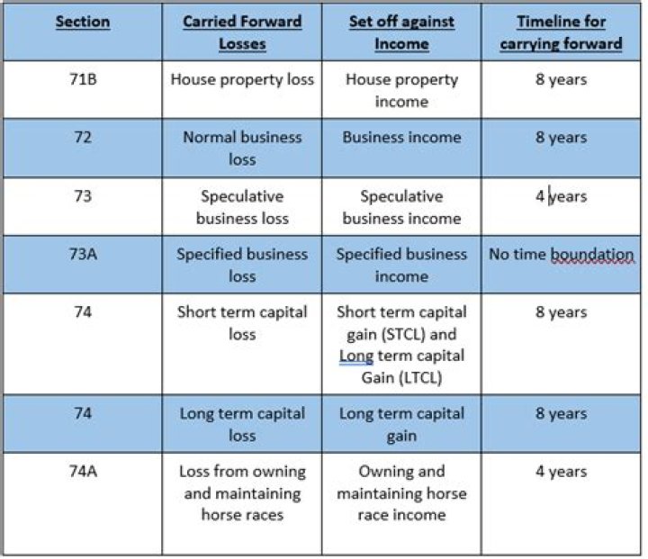 Can foreign income tax offset be carried forward?