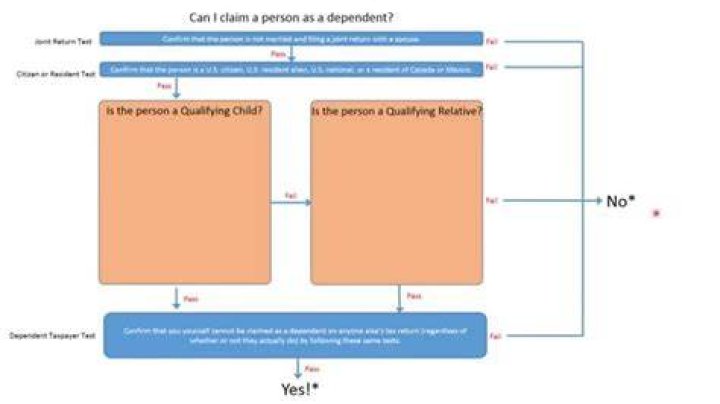 Can I claim my grandchild as a dependent on my taxes?