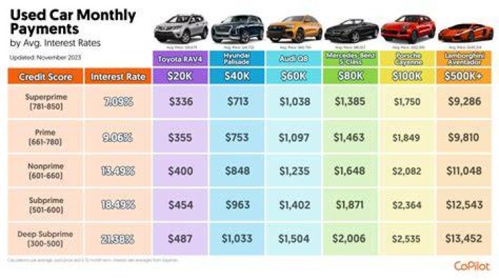 Can you make monthly payments on a used car?