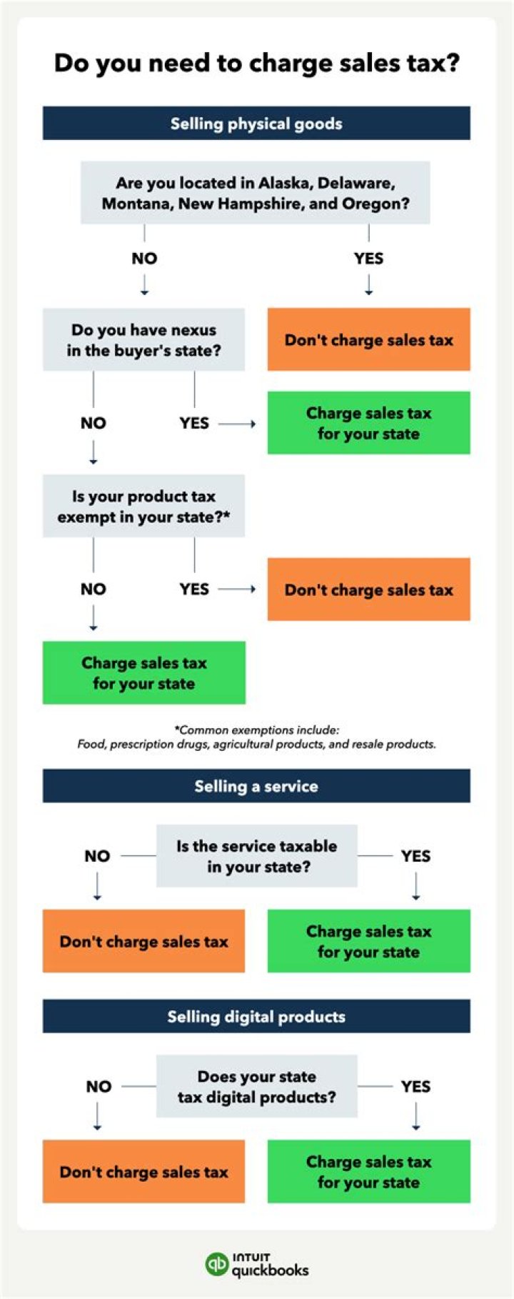 Do I charge sales tax when selling to Canada?
