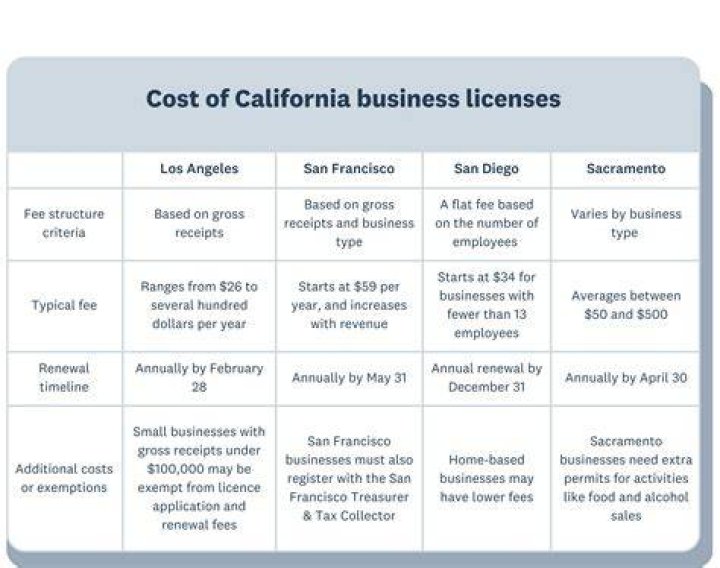 Do nonprofits need business license California?