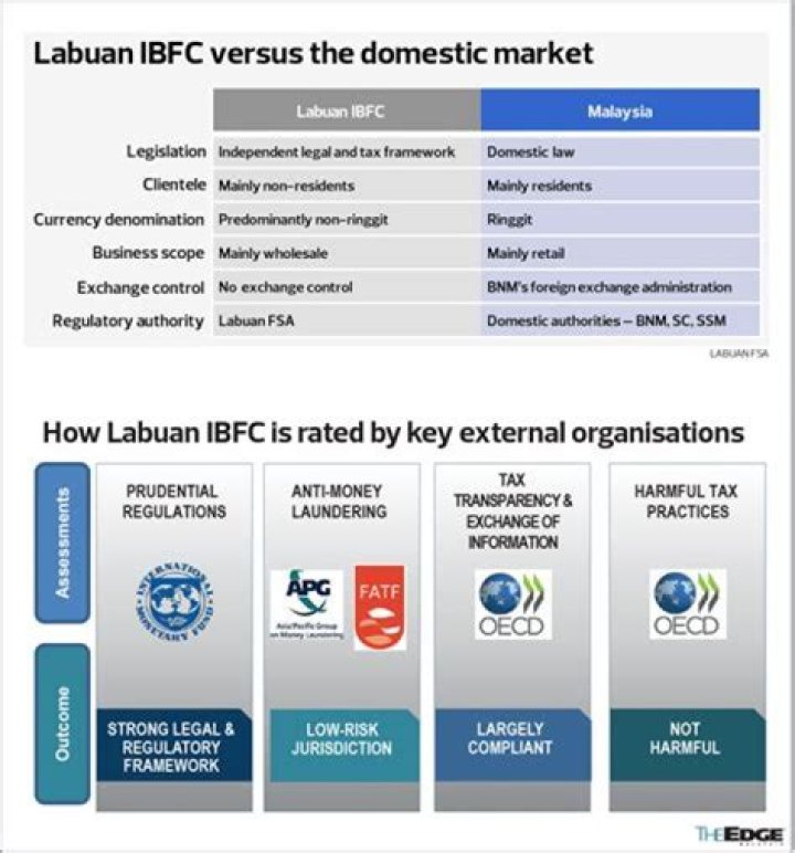 Does Malaysia operate Islamic offshore financial centre?