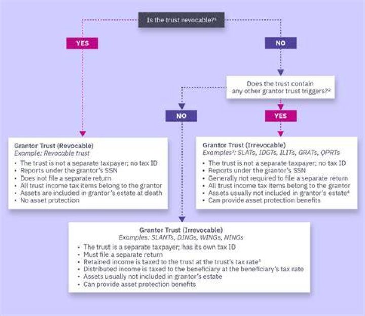 How are estate trusts taxed?
