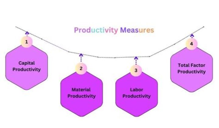 How can Labour productivity be measured?
