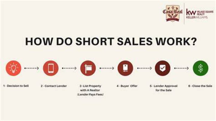 How do I find a short sale in California?