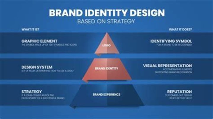 How do you determine brand identity?