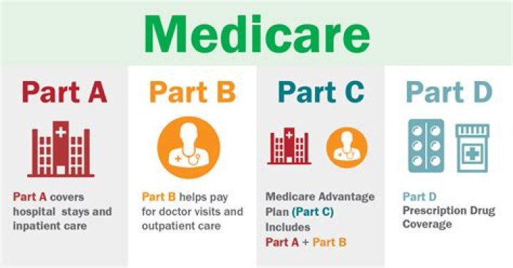 How do you explain Medicare coverage?