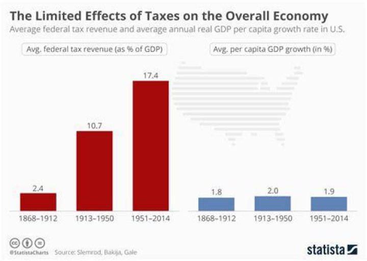 How does taxation affect the economy?
