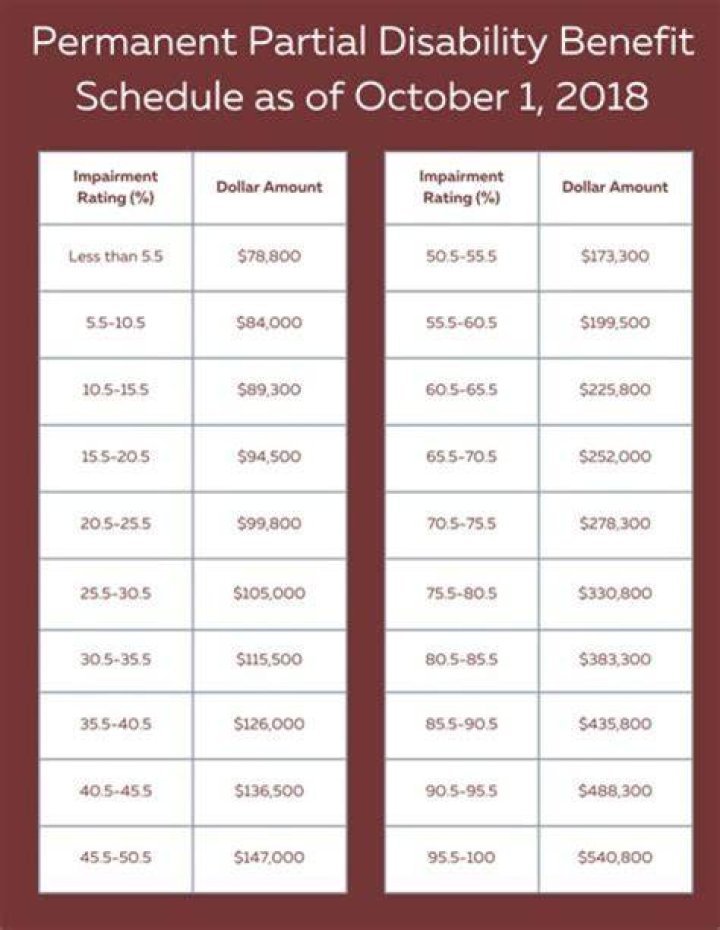 How is disability paid monthly?