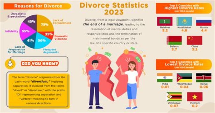 How long does divorce take on average?