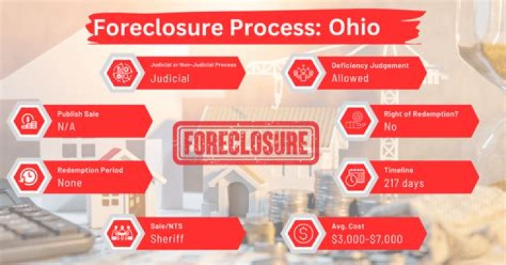 How long does it take for a house to go into foreclosure in Ohio?