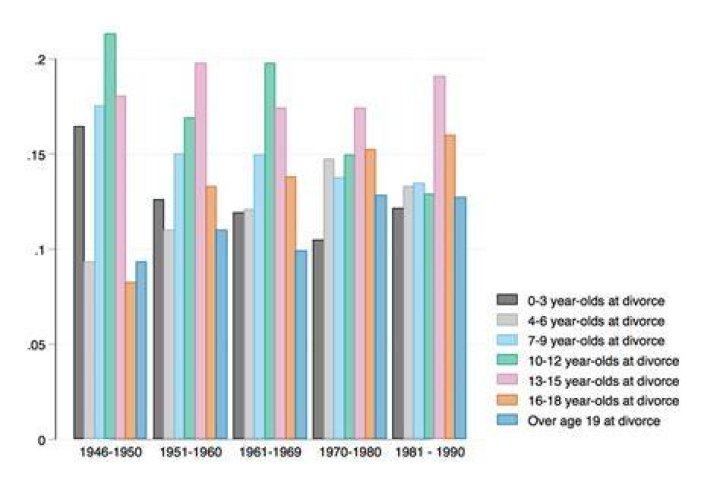 How many children in Canada have divorced parents?