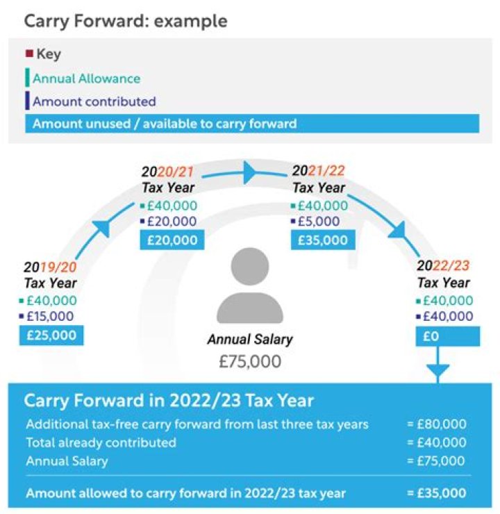 How many years can the CGT allowance be carried forward?