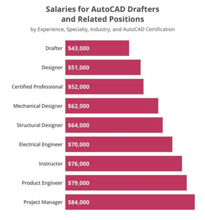 How much do CAD drafters get paid?