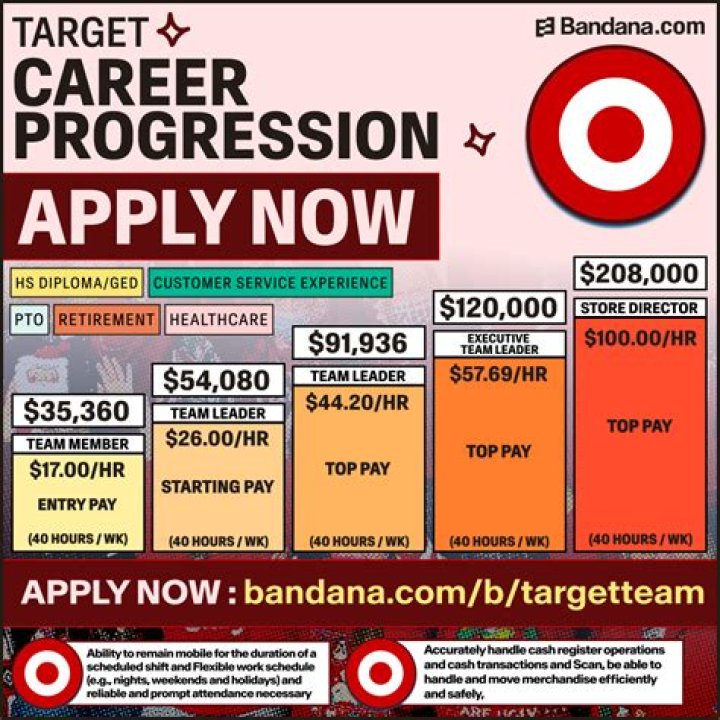 How much do you get paid at Target at 15?