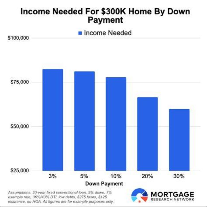 How much does a couple need to make to buy a 300k house?