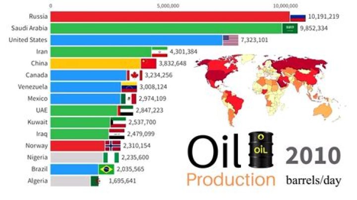 How much does oil contribute to the global economy?