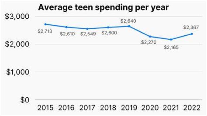 How much money does a 14 year old spend?