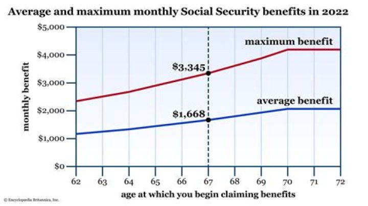 How much SSI will my wife get when I retire?