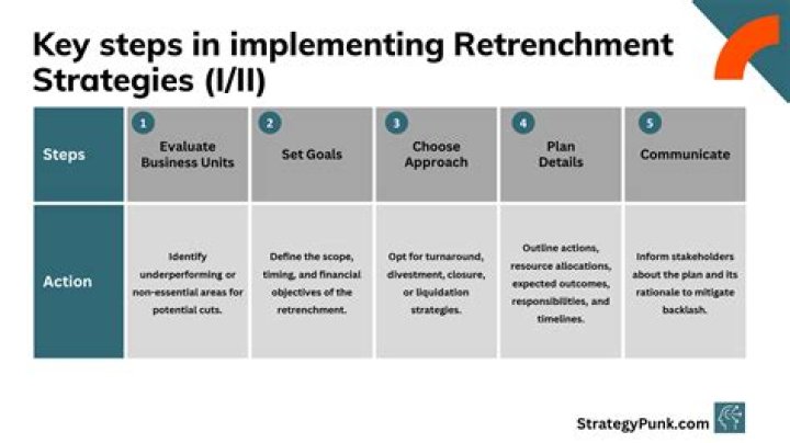 In which situations retrenchment strategy is used?