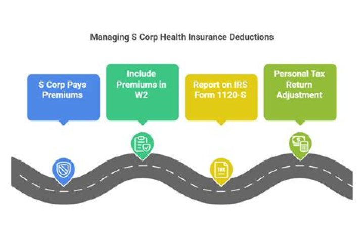 Is 2 shareholder health insurance deductible on S corp?