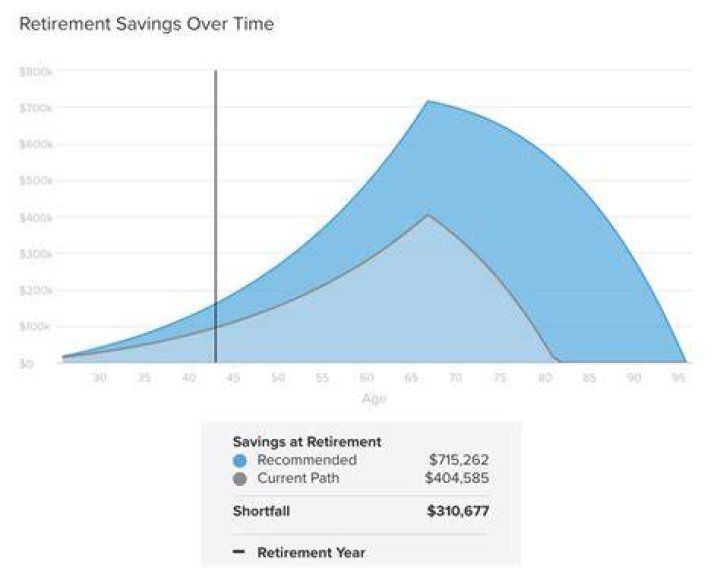 Is 55 a good time to retire?