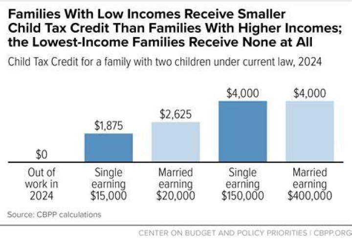 Is child tax credit based on AGI or taxable income?