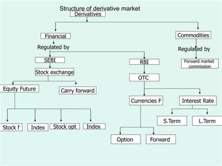 Is derivatives part of capital market?