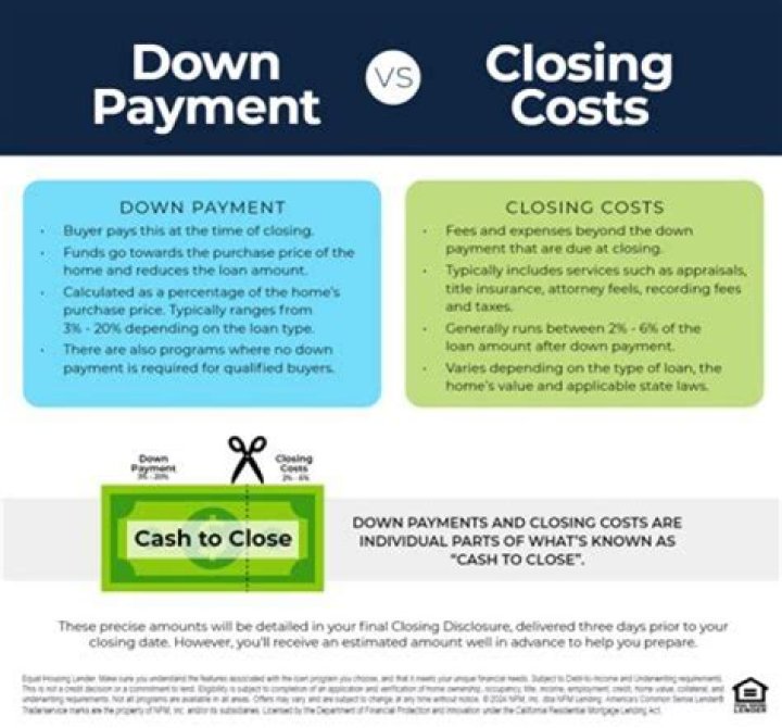 Is down payment subtracted from closing costs?