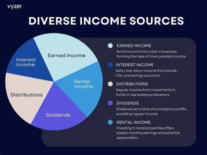 Is interest considered a source of income?