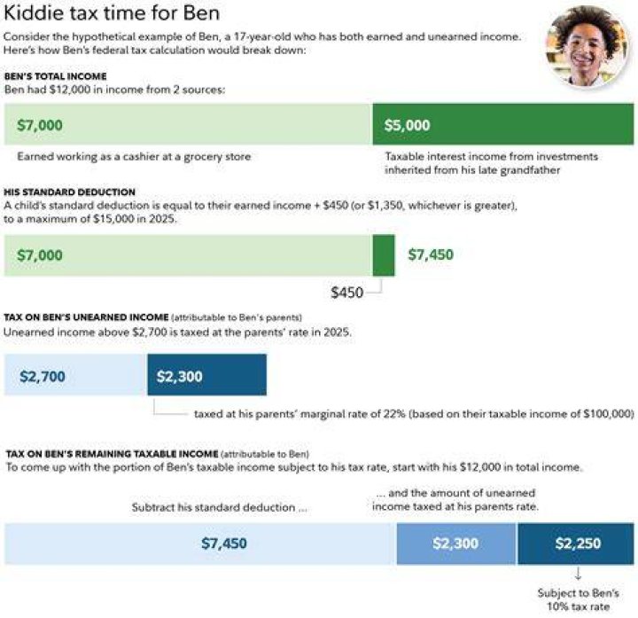 Is kiddie tax unearned income?