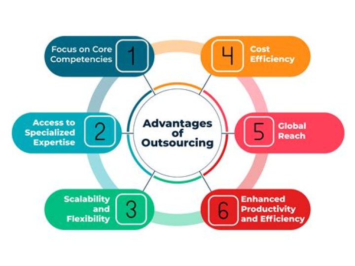 Is outsourcing a good or bad thing for a company to do?