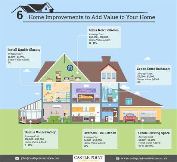 What are considered property improvements?