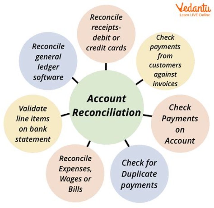 What are some common problems when reconciling your account?