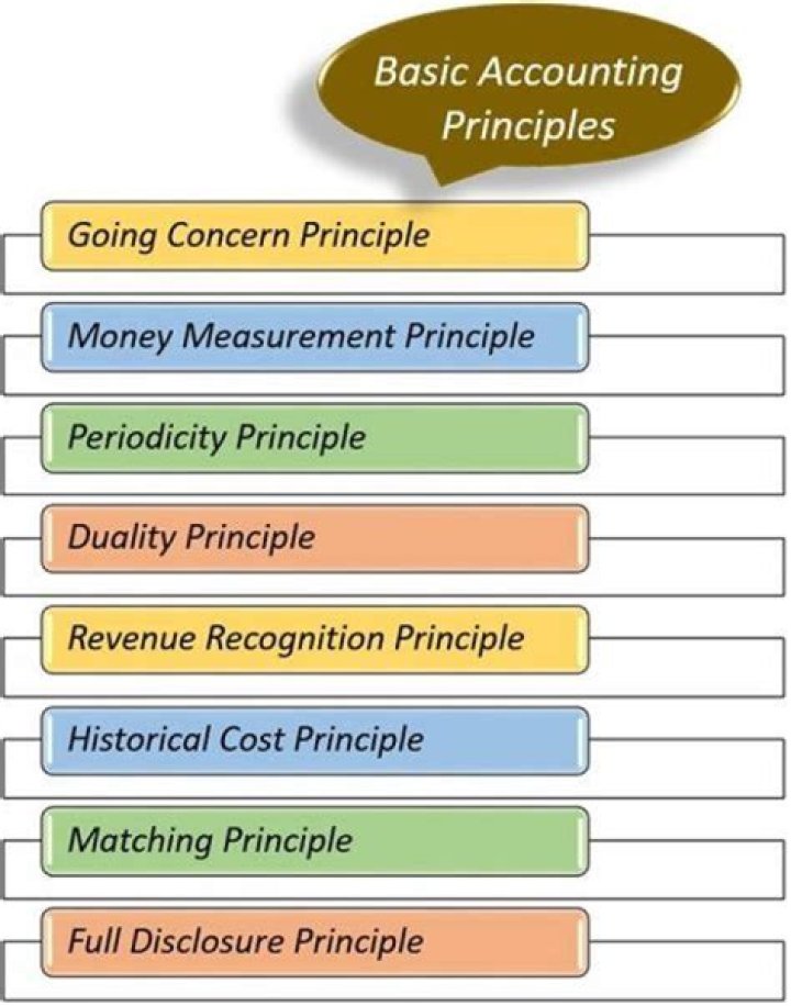 What are the 5 basic accounting principles GAAP?