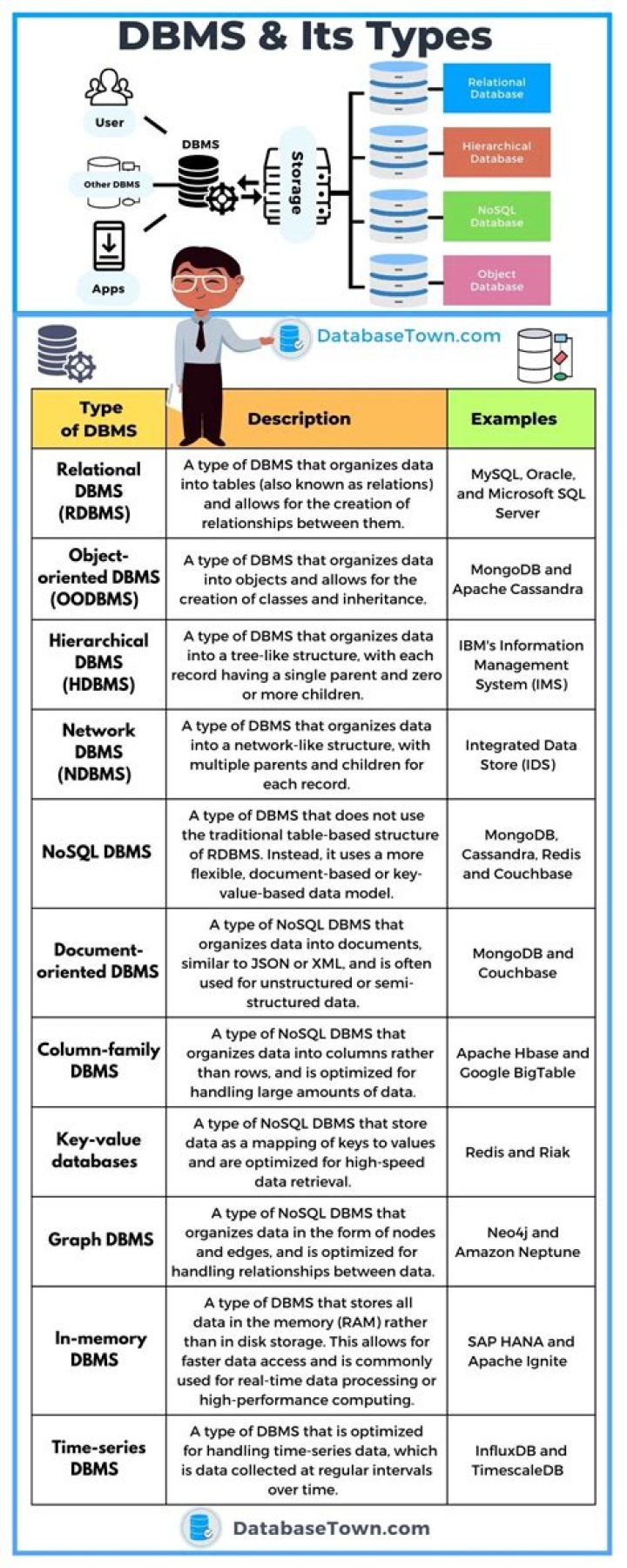What are the 6 types of database?