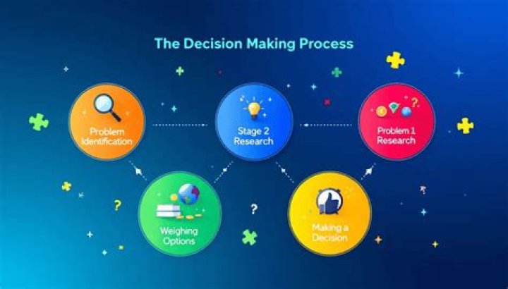 What can a decision making grid do Brainly?
