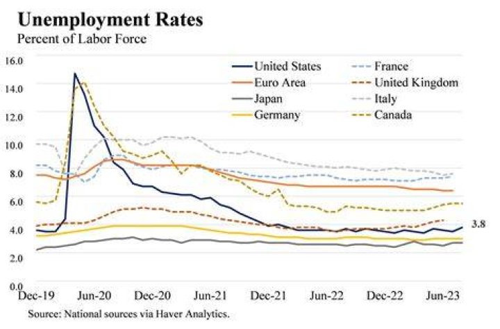 What can happen to the economy when the unemployment is very low?