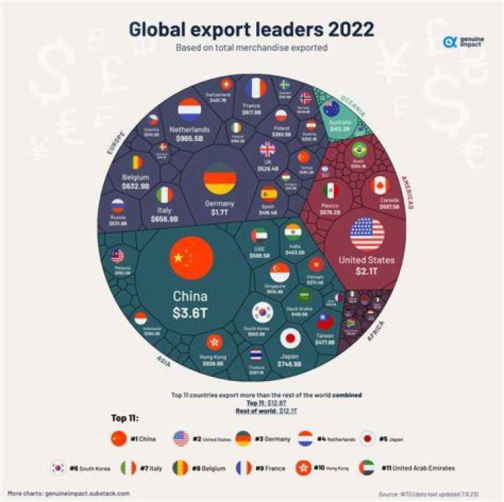 What country exports the most wood?