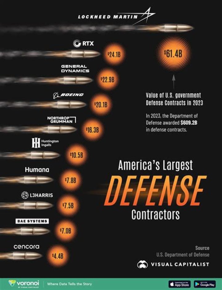 What do Department of Defense contractors do?