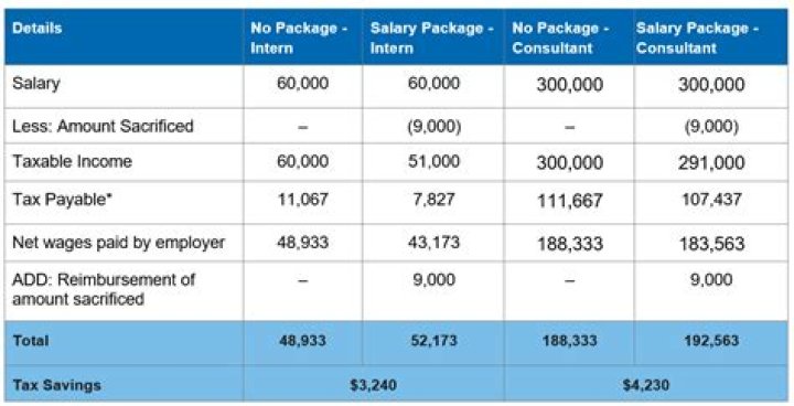 What does a salary package include?