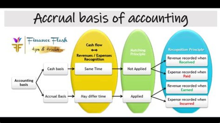 What does accrual basis of accounting recognizes?