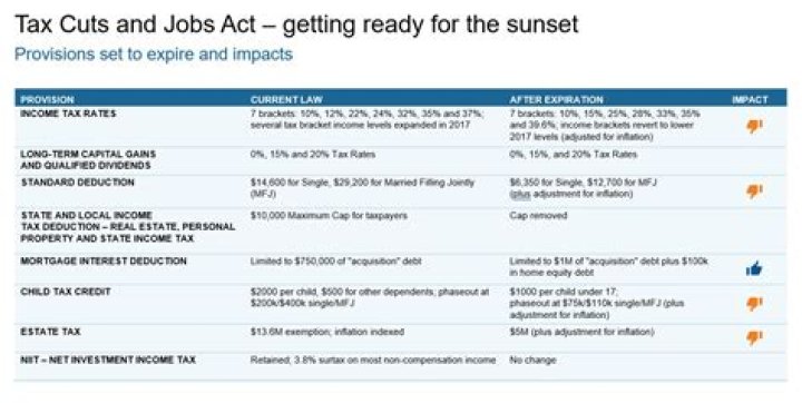 What happens when the tax cuts and jobs act expires?
