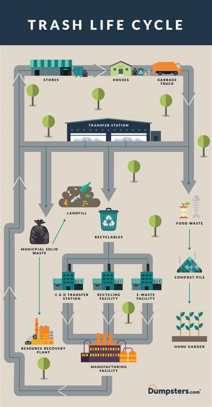 What happens when you throw away trash?