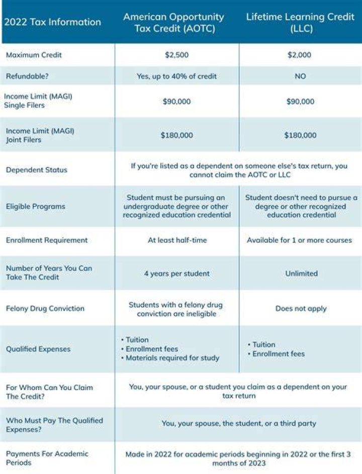 What income do I declare for tax credits?