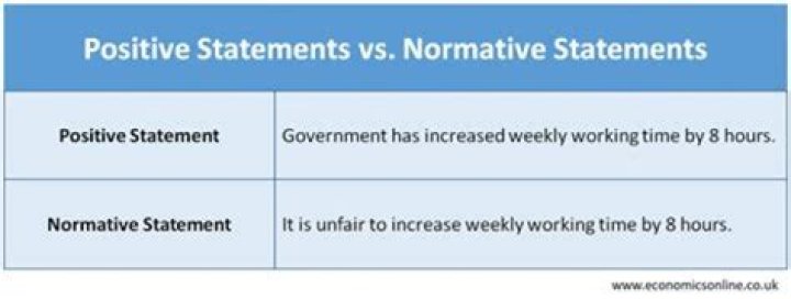 What is an example of a positive statement and a normative statement?