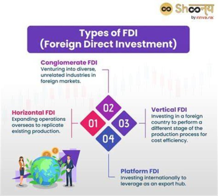 What is concerned with foreign investment?